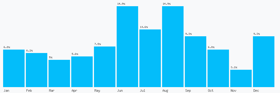 Number popularity chart 1656654932