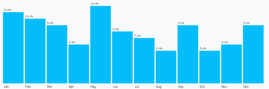 Number popularity chart 1243814600