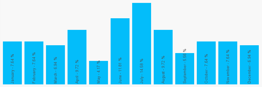 Number popularity chart 76423550