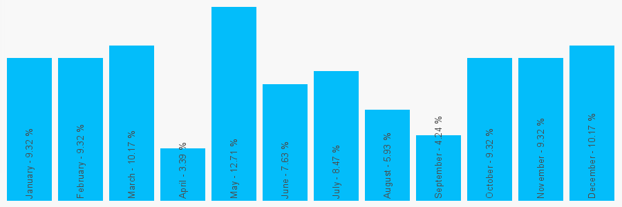 Number popularity chart 1202685541