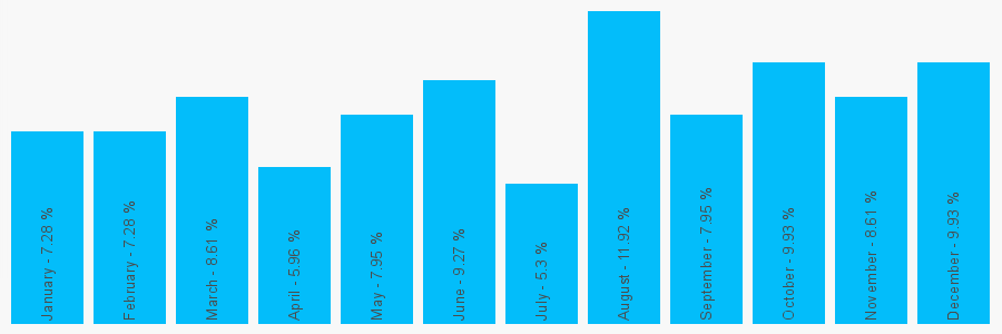 Number popularity chart 1282693419