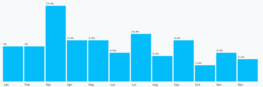 Number popularity chart 7765454827