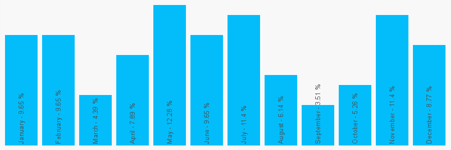 Number popularity chart 1293553388