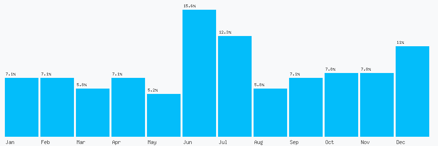 Number popularity chart 7964962576