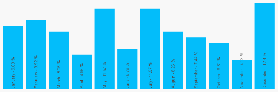 Number popularity chart 2087435196