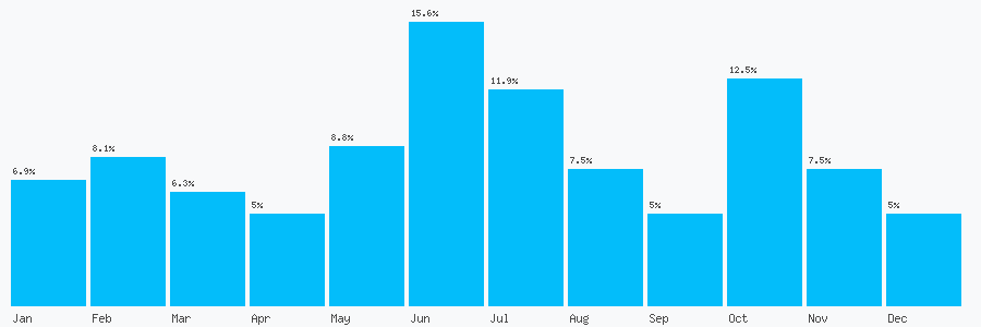 Number popularity chart 7961051384