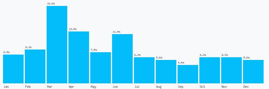 Number popularity chart 7732664905