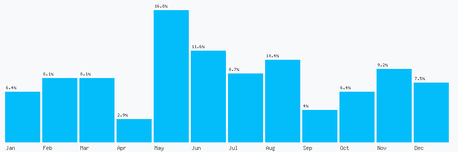 Number popularity chart 2031487316