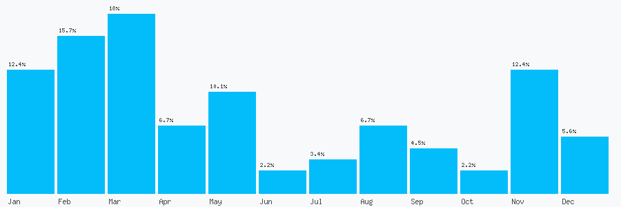 Number popularity chart 7805401711