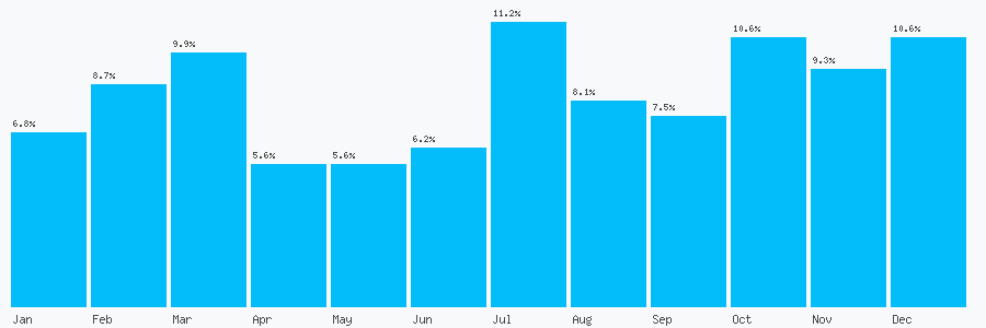 Number popularity chart 7900521488