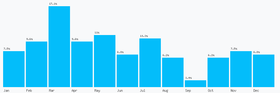Number popularity chart 3001742278