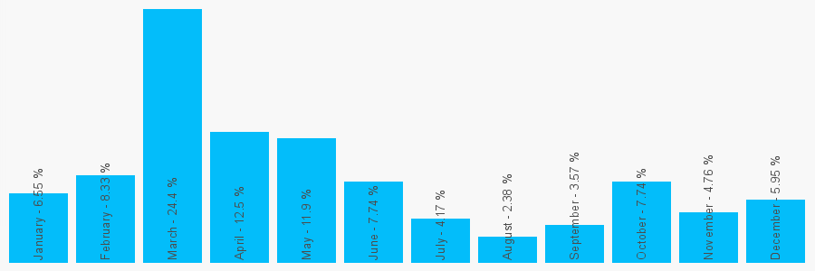 Number popularity chart 7895157870