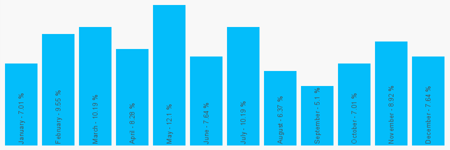 Number popularity chart 2088611181