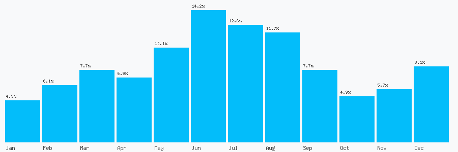Number popularity chart 7772522148