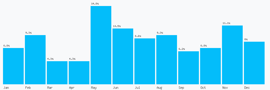 Number popularity chart 1312095240