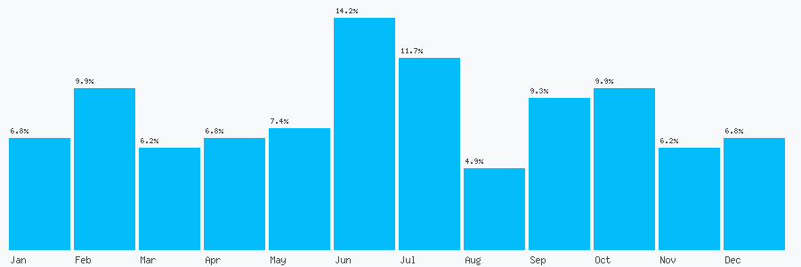 Number popularity chart 1204265764