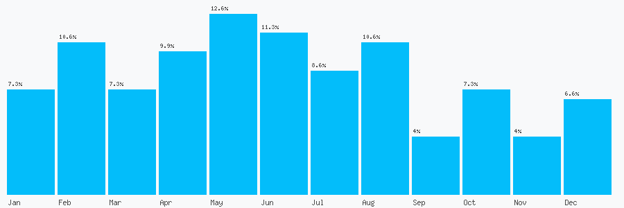 Number popularity chart 7930591590