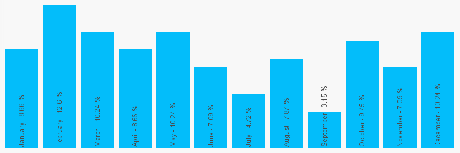 Number popularity chart 1444241045