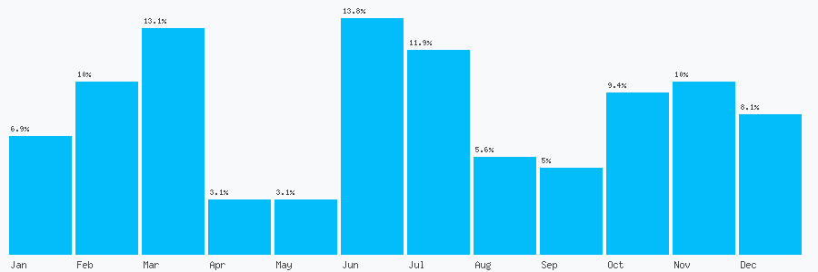 Number popularity chart 7931116401