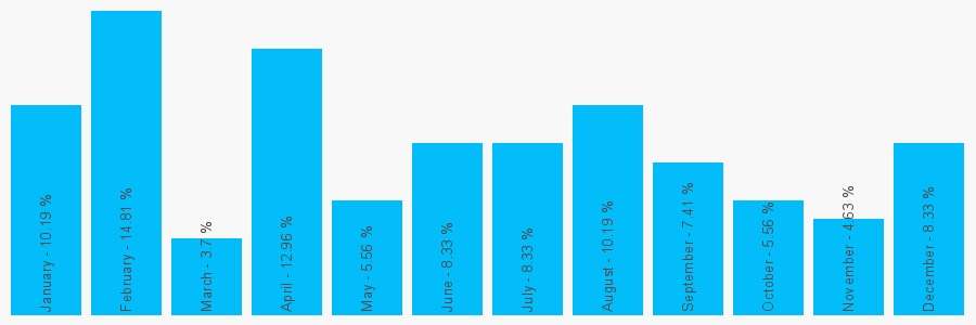 Number popularity chart 1244371345