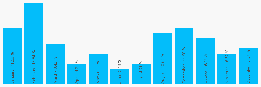 Number popularity chart 2073849699