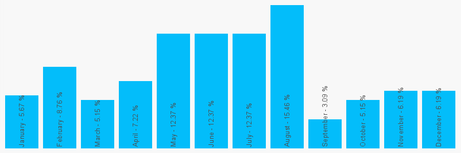 Number popularity chart 1443692444