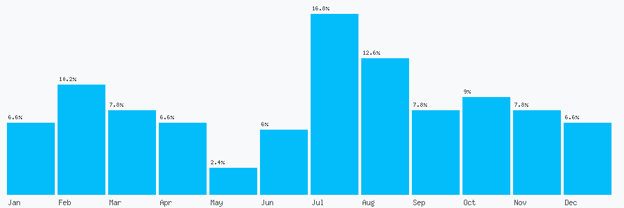 Number popularity chart 9358262483