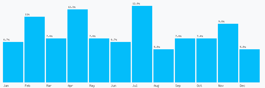 Number popularity chart 7700177917