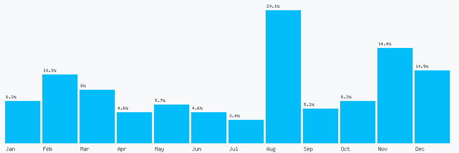 Number popularity chart 1642653972