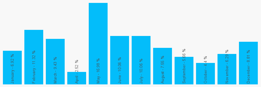 Number popularity chart 1142414140