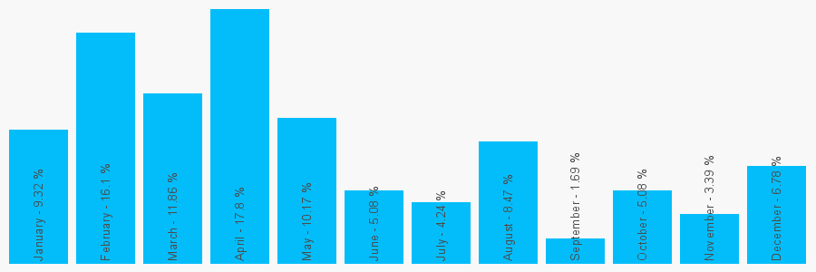 Number popularity chart 2076313040