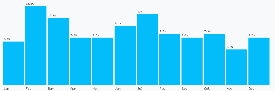 Number popularity chart 7737503316