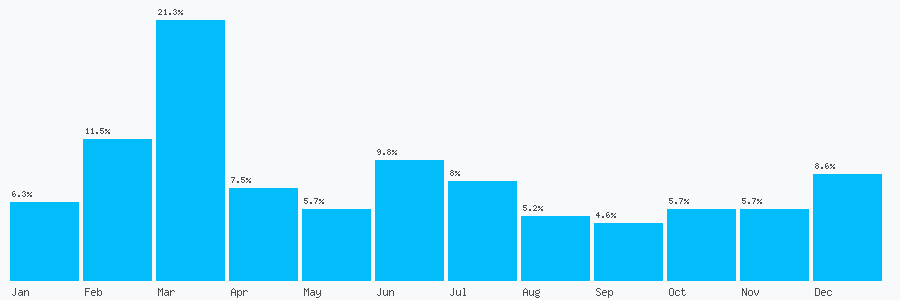 Number popularity chart 7967630902