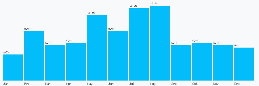 Number popularity chart 7968612521