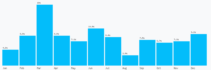 Number popularity chart 7717521661