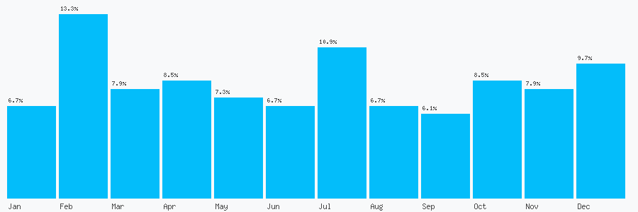 Number popularity chart 1282424063