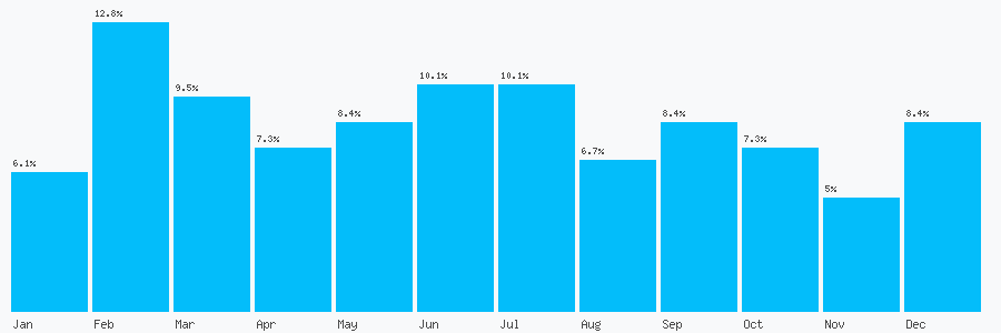 Number popularity chart 7745310002