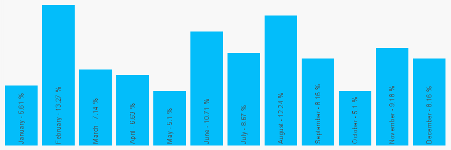 Number popularity chart 1415504171