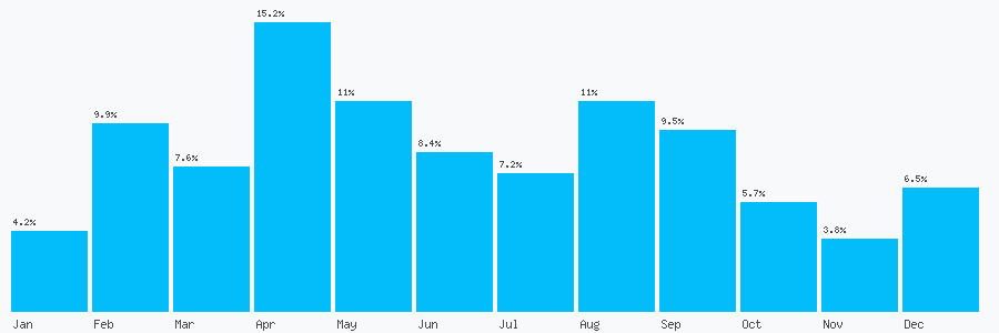 Number popularity chart 7928099331