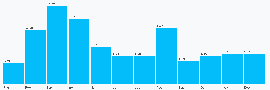 Number popularity chart 1274543357