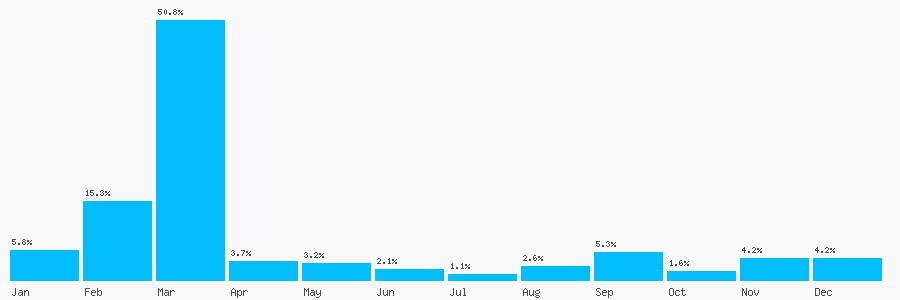 Number popularity chart 1616605499
