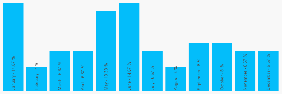 Number popularity chart 1737843543