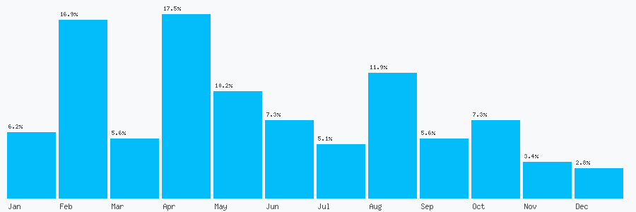 Number popularity chart 71991610493