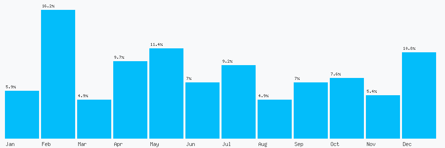 Number popularity chart 2037581434