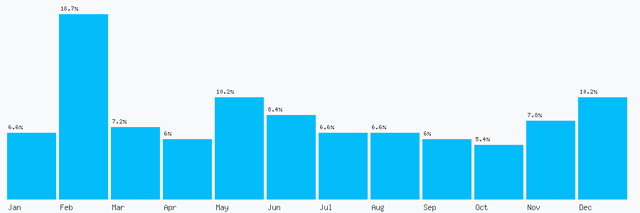 Number popularity chart 1983865218