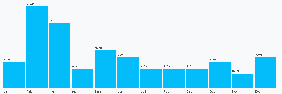 Number popularity chart 1478483358