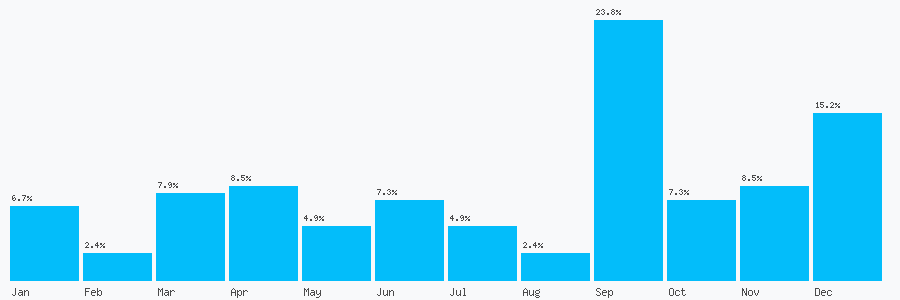 Number popularity chart 877423039