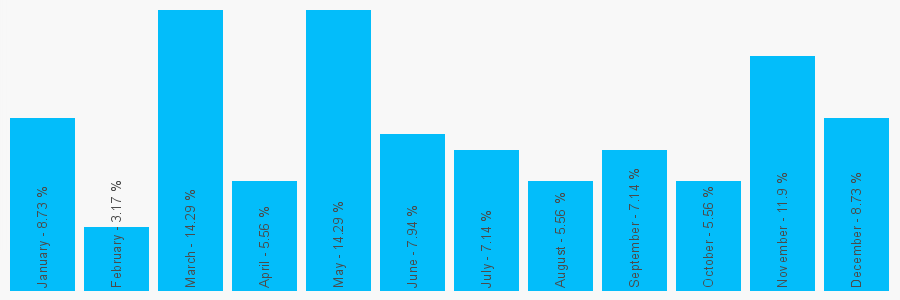 Number popularity chart 1179820389