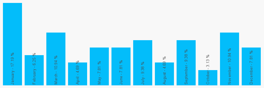 Number popularity chart 2073280240