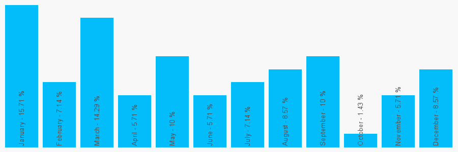 Number popularity chart 1217448205